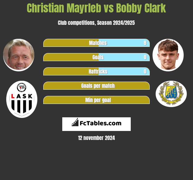 Christian Mayrleb vs Bobby Clark h2h player stats