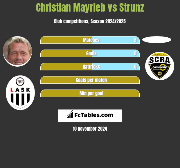 Christian Mayrleb vs Strunz h2h player stats