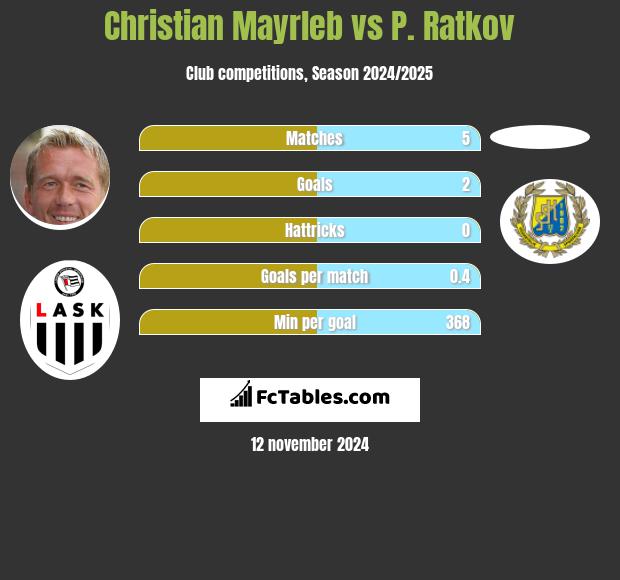 Christian Mayrleb vs P. Ratkov h2h player stats