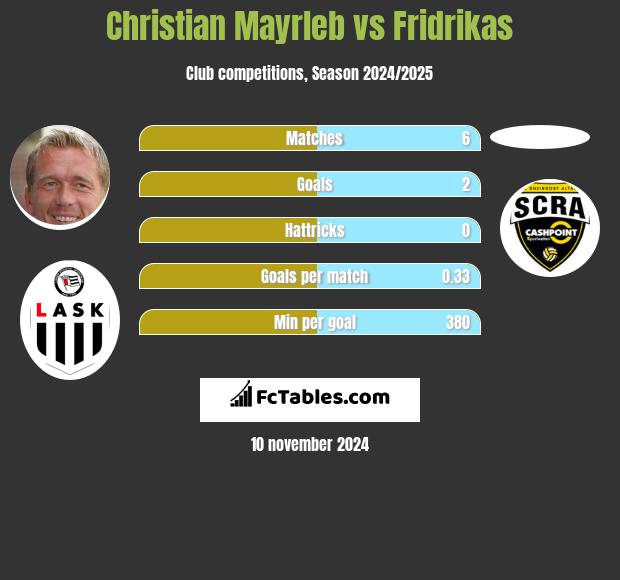 Christian Mayrleb vs Fridrikas h2h player stats