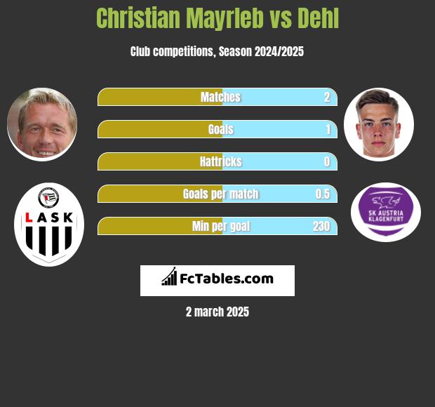 Christian Mayrleb vs Dehl h2h player stats