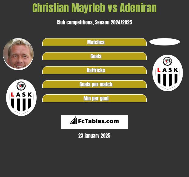 Christian Mayrleb vs Adeniran h2h player stats