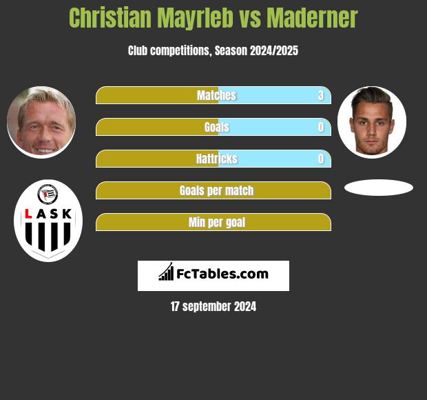 Christian Mayrleb vs Maderner h2h player stats