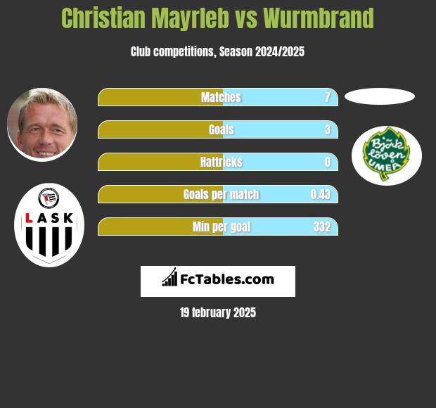 Christian Mayrleb vs Wurmbrand h2h player stats