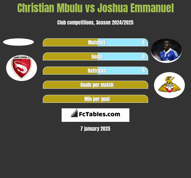 Christian Mbulu vs Joshua Emmanuel h2h player stats