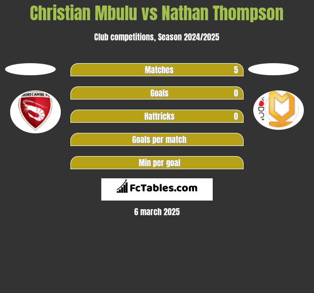 Christian Mbulu vs Nathan Thompson h2h player stats