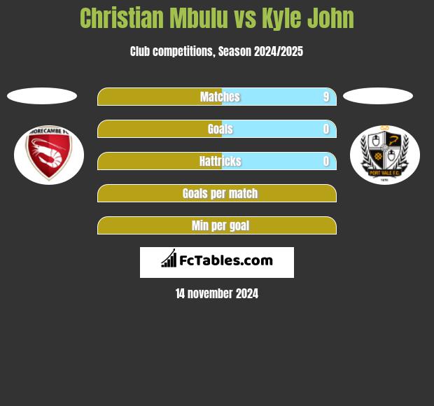 Christian Mbulu vs Kyle John h2h player stats