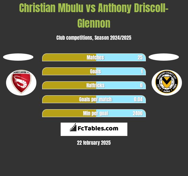 Christian Mbulu vs Anthony Driscoll-Glennon h2h player stats