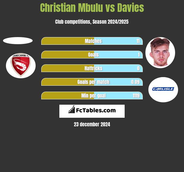 Christian Mbulu vs Davies h2h player stats