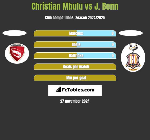 Christian Mbulu vs J. Benn h2h player stats