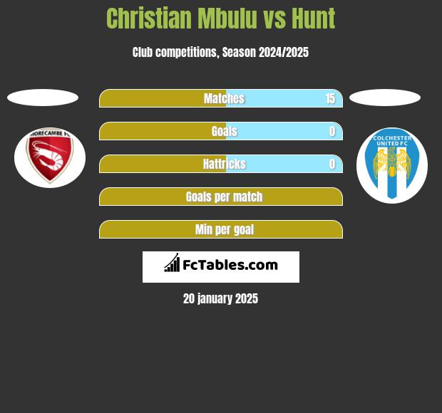 Christian Mbulu vs Hunt h2h player stats