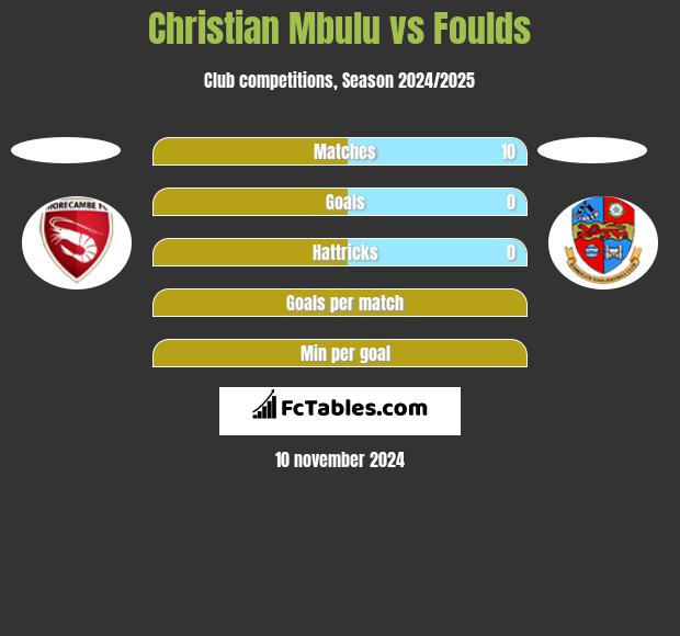 Christian Mbulu vs Foulds h2h player stats