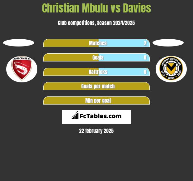 Christian Mbulu vs Davies h2h player stats