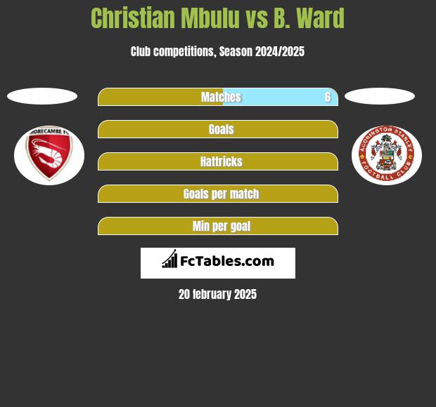 Christian Mbulu vs B. Ward h2h player stats