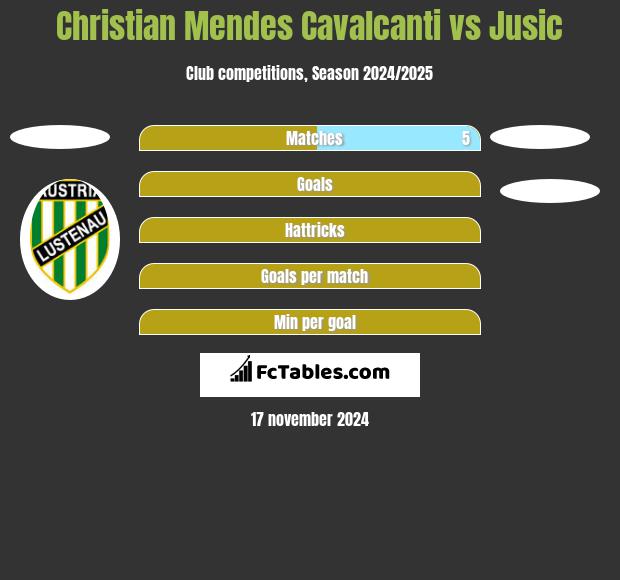 Christian Mendes Cavalcanti vs Jusic h2h player stats