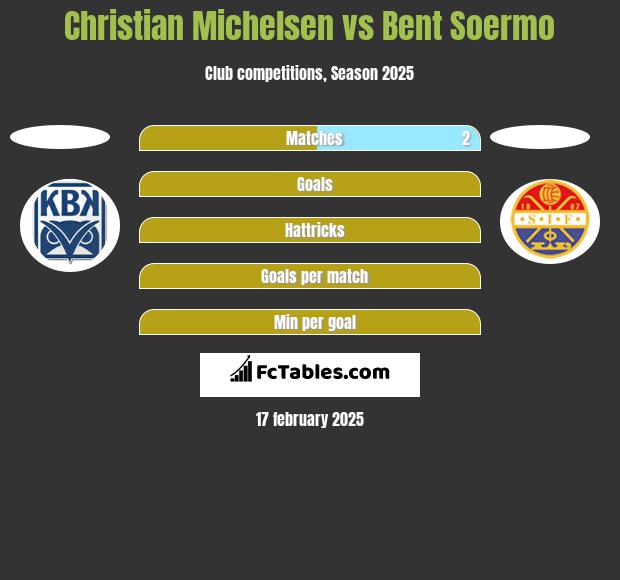 Christian Michelsen vs Bent Soermo h2h player stats