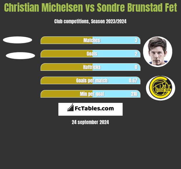 Christian Michelsen vs Sondre Brunstad Fet h2h player stats