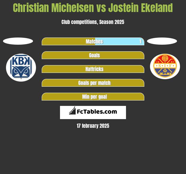 Christian Michelsen vs Jostein Ekeland h2h player stats