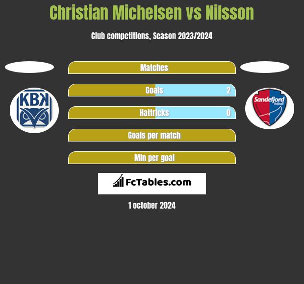 Christian Michelsen vs Nilsson h2h player stats