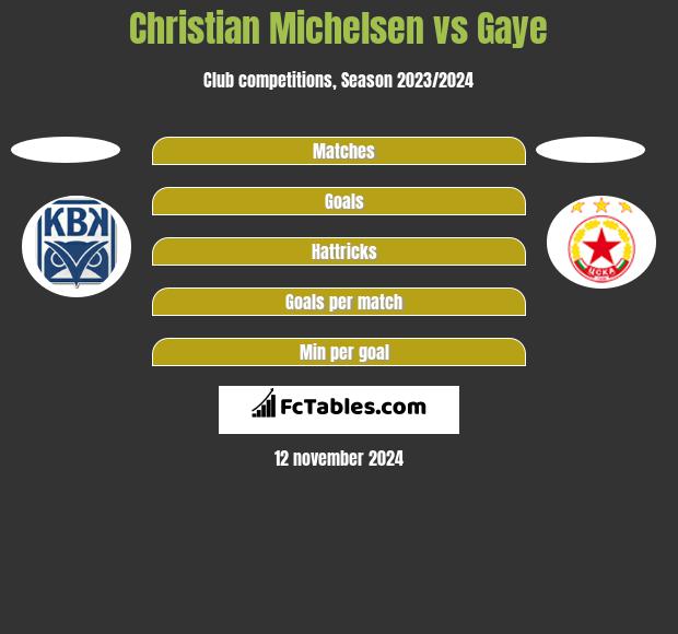 Christian Michelsen vs Gaye h2h player stats