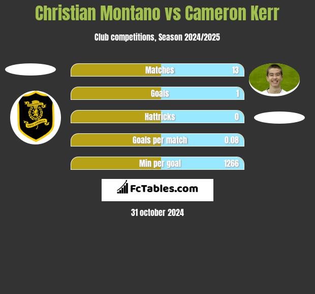 Christian Montano vs Cameron Kerr h2h player stats