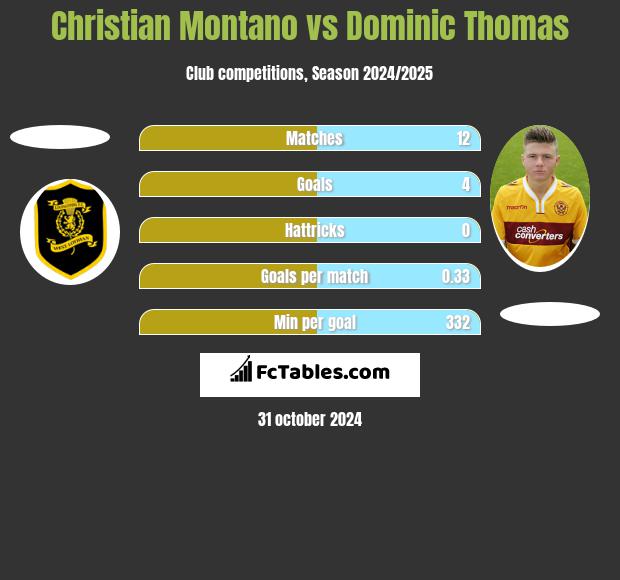 Christian Montano vs Dominic Thomas h2h player stats