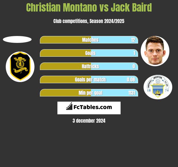 Christian Montano vs Jack Baird h2h player stats