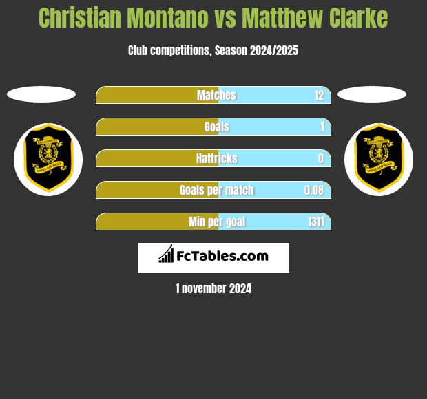 Christian Montano vs Matthew Clarke h2h player stats