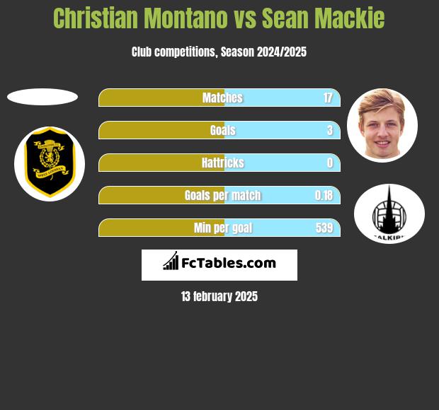 Christian Montano vs Sean Mackie h2h player stats