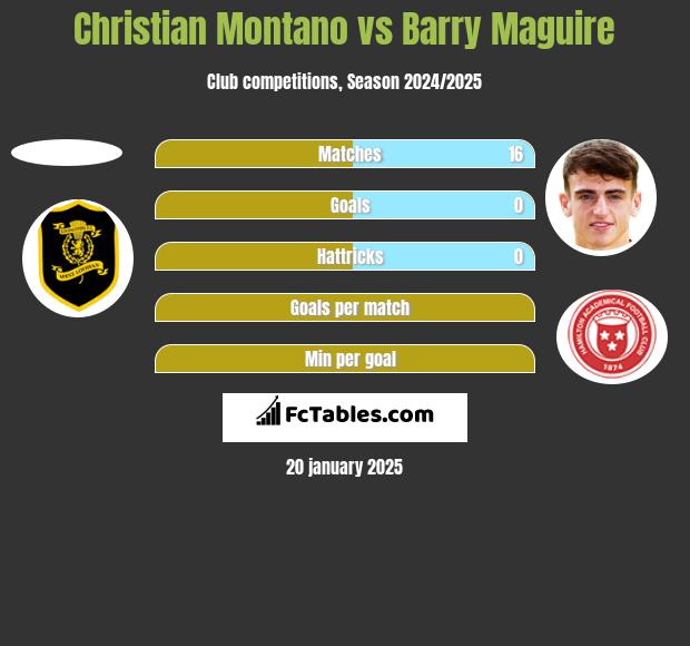 Christian Montano vs Barry Maguire h2h player stats