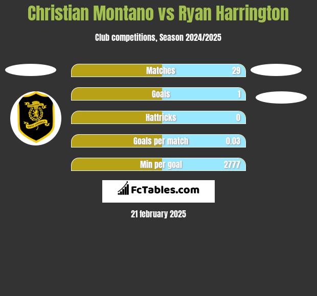 Christian Montano vs Ryan Harrington h2h player stats