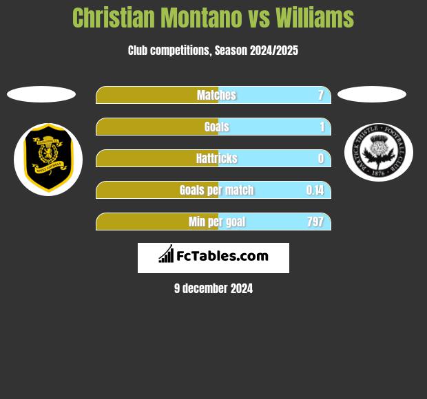 Christian Montano vs Williams h2h player stats