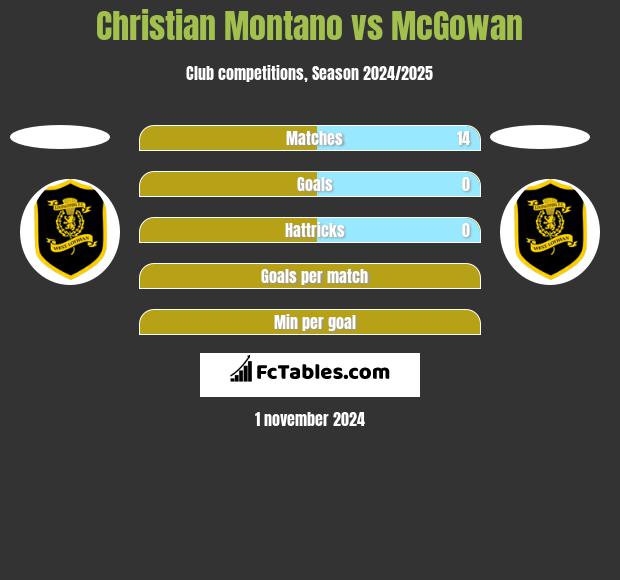 Christian Montano vs McGowan h2h player stats