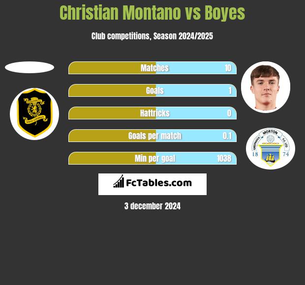 Christian Montano vs Boyes h2h player stats