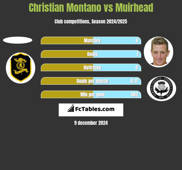 Christian Montano vs Muirhead h2h player stats