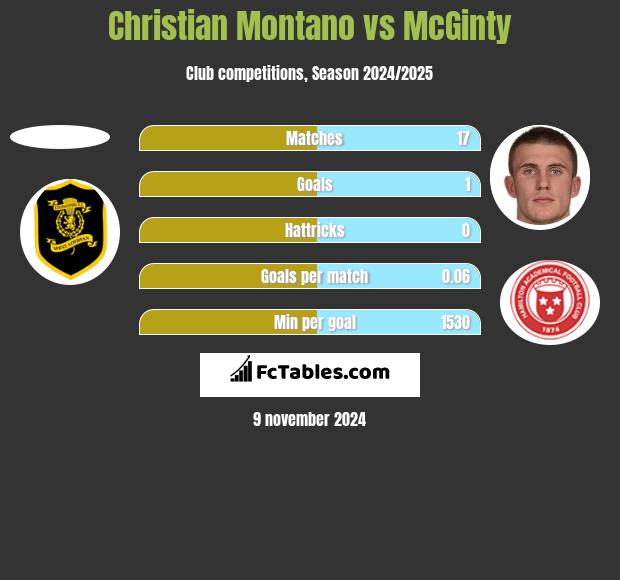 Christian Montano vs McGinty h2h player stats