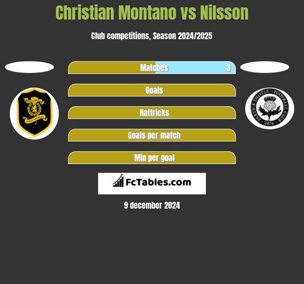 Christian Montano vs Nilsson h2h player stats