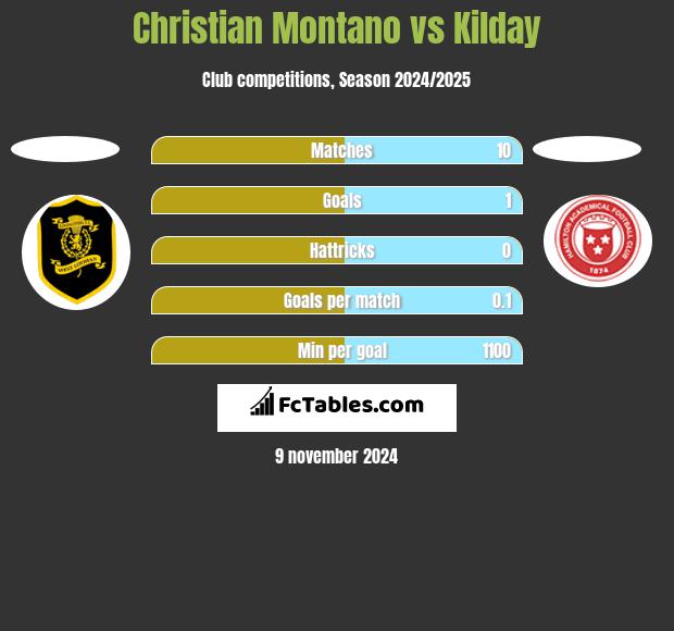 Christian Montano vs Kilday h2h player stats