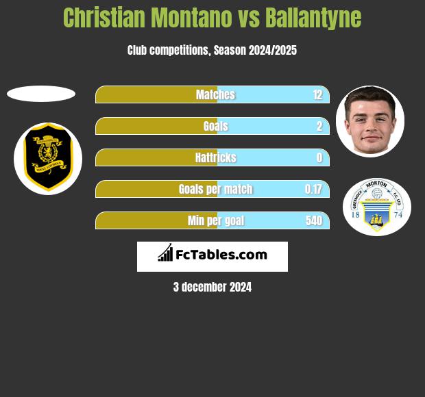 Christian Montano vs Ballantyne h2h player stats