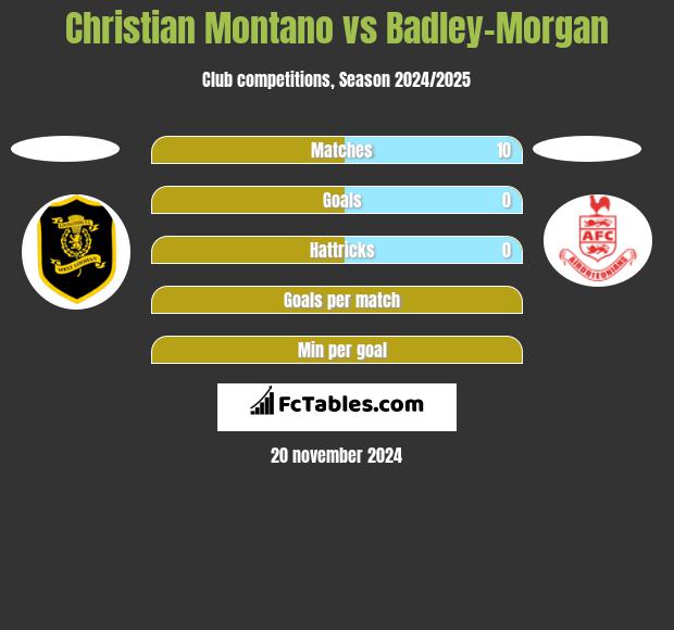 Christian Montano vs Badley-Morgan h2h player stats