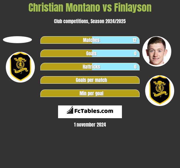 Christian Montano vs Finlayson h2h player stats