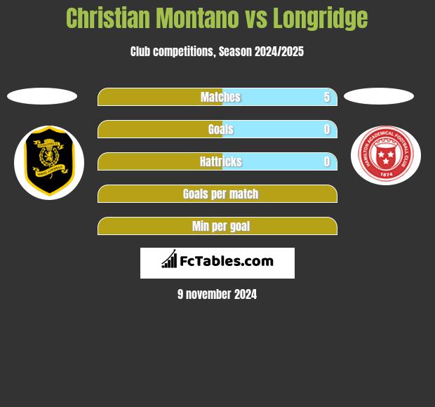 Christian Montano vs Longridge h2h player stats