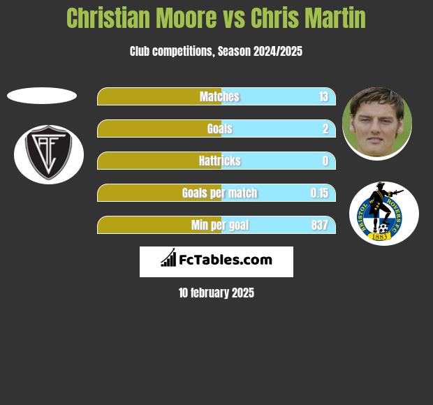 Christian Moore vs Chris Martin h2h player stats