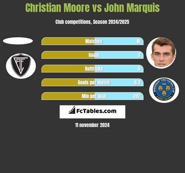 Christian Moore vs John Marquis h2h player stats