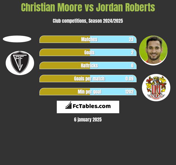 Christian Moore vs Jordan Roberts h2h player stats