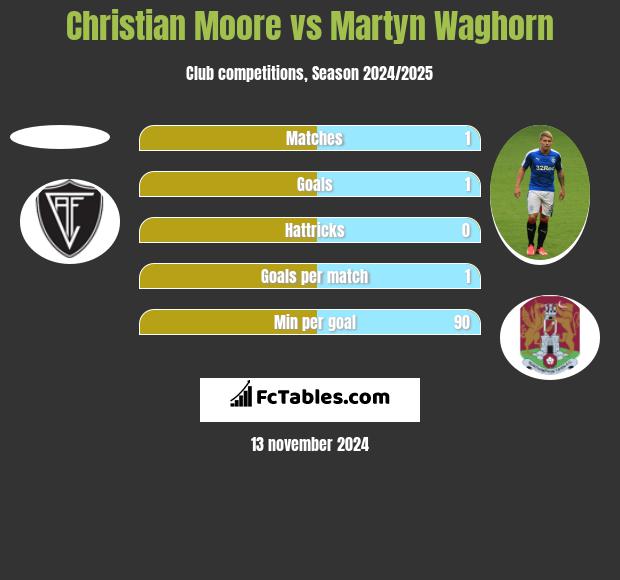 Christian Moore vs Martyn Waghorn h2h player stats