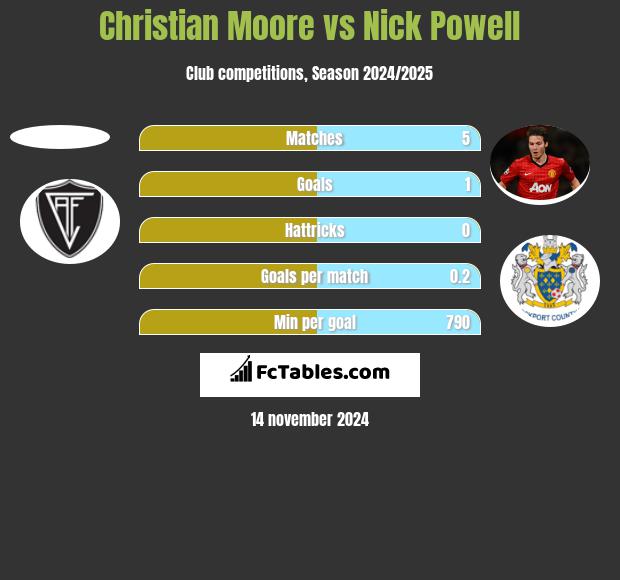 Christian Moore vs Nick Powell h2h player stats