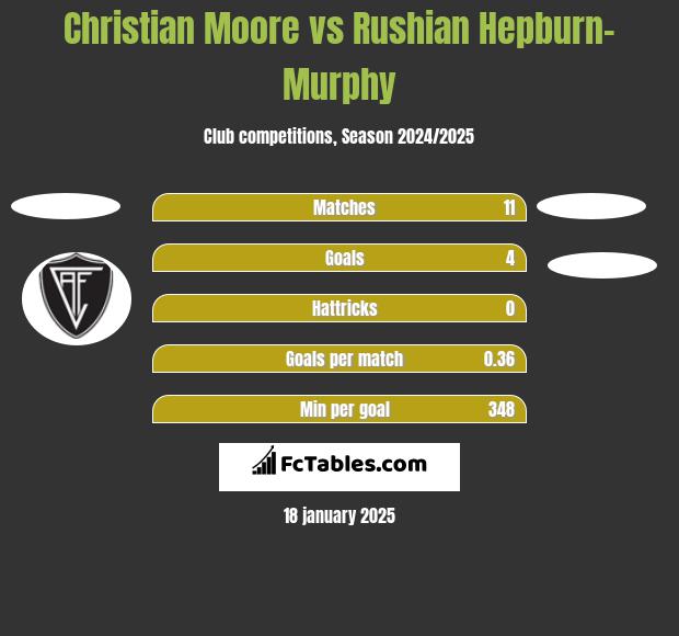 Christian Moore vs Rushian Hepburn-Murphy h2h player stats