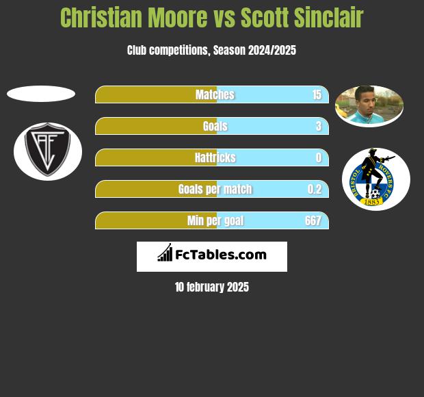 Christian Moore vs Scott Sinclair h2h player stats