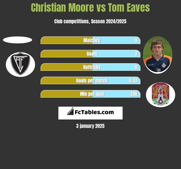 Christian Moore vs Tom Eaves h2h player stats